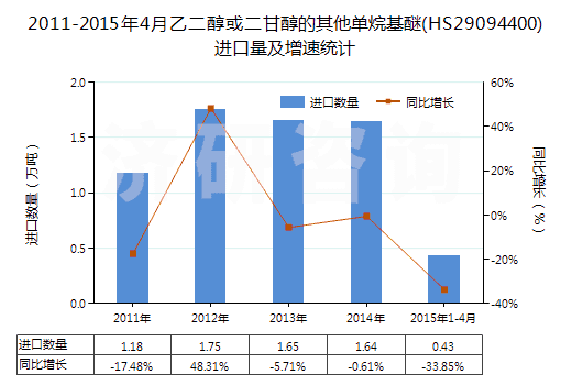2011-2015年4月乙二醇或二甘醇的其他單烷基醚(HS29094400)進(jìn)口量及增速統(tǒng)計